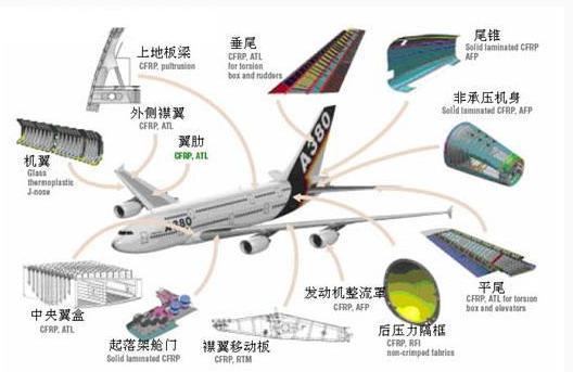 航空復(fù)合材料