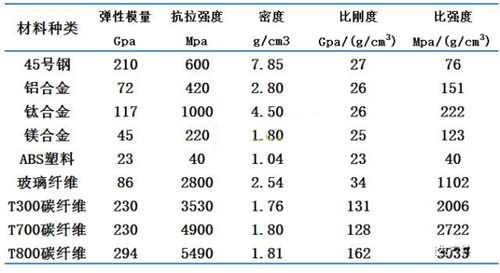 碳纖維和輕量化材料力學(xué)性能對比