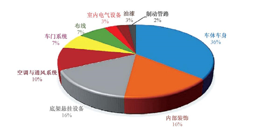 軌道車重量比